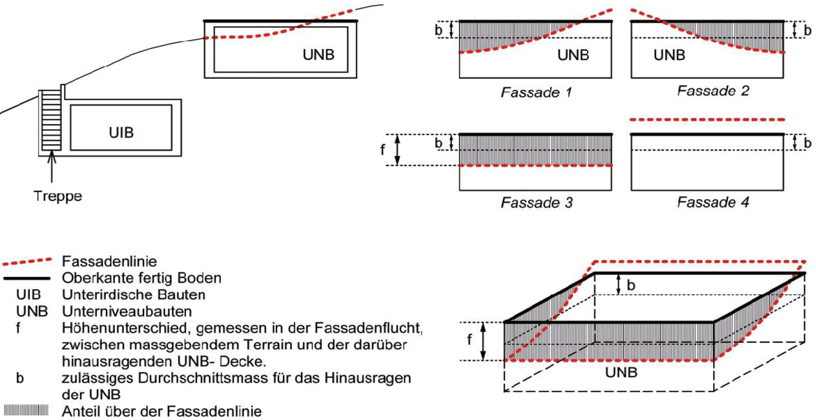 Skizze: Fassadenlinie