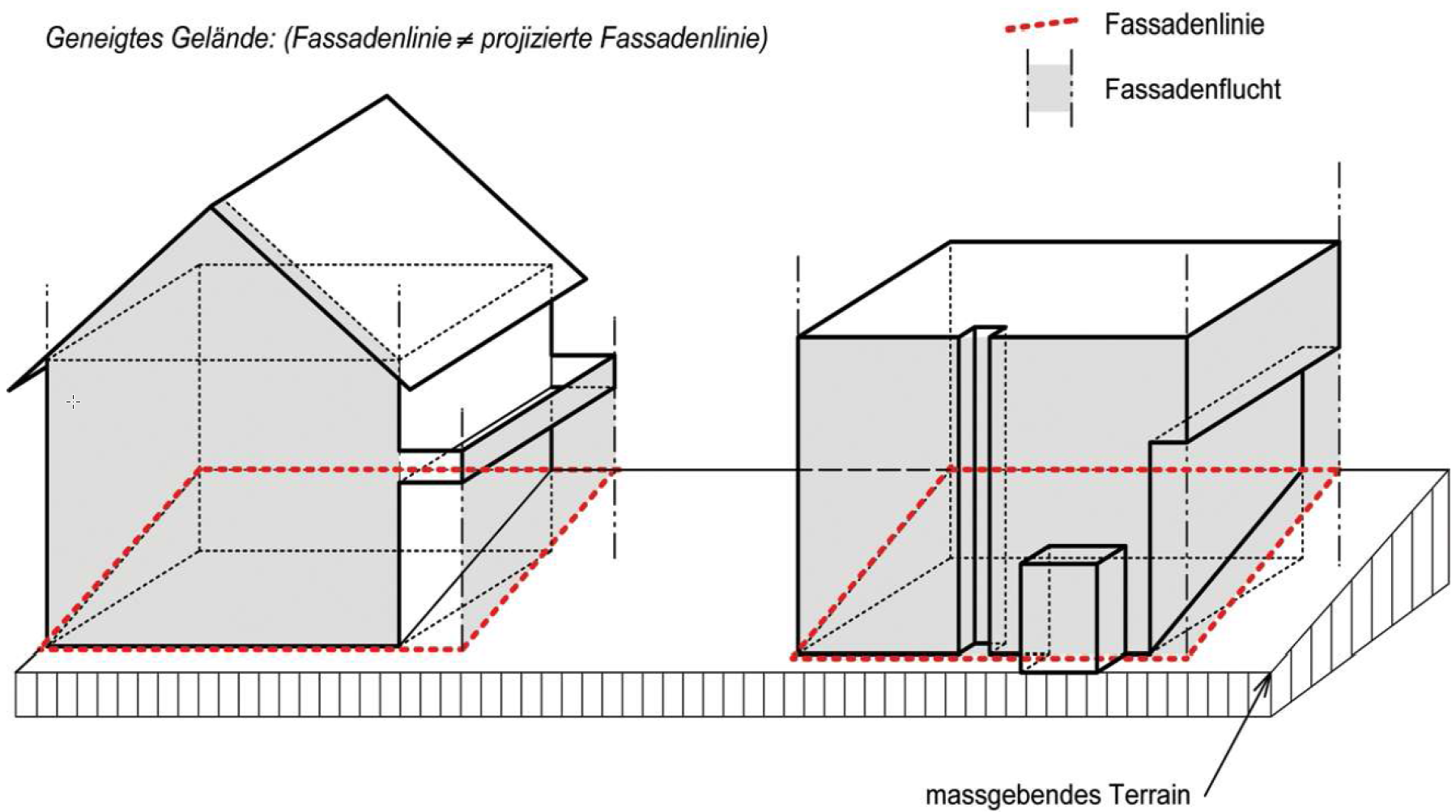 Skizze: Fassadenflucht und Fassadenlinie, Geneigtes Gelände