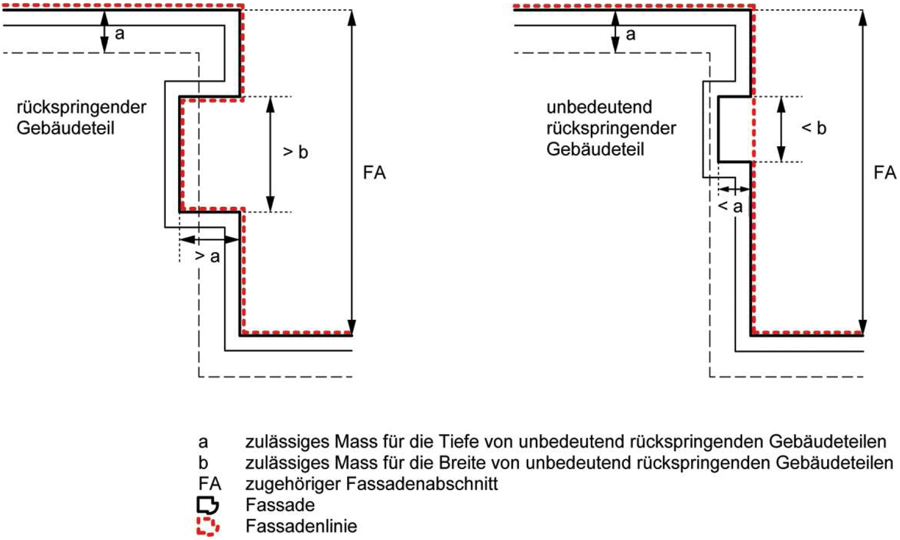 Skizze: Rückspringende und unbedeutende rückspringende Gebäudeteile
