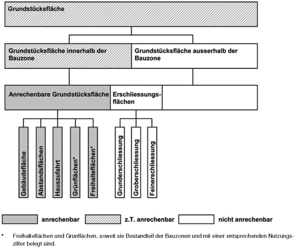 Skizze: Anrechenbare Grundstücksfläche