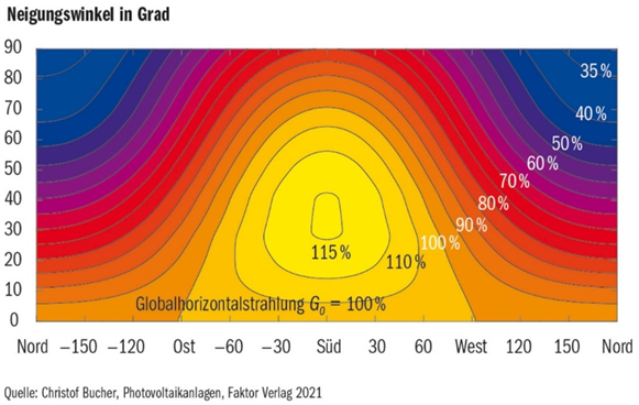Abbildung Neigungswinkel in Grad